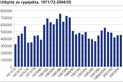 Utbytte av rypejakta. 1971/72-2004/05