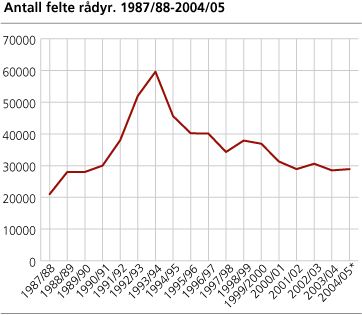 Antall felte rådyr. 1987/88-2004/05