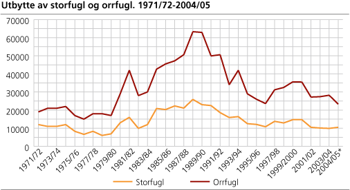 Utbytte av storfugl og orrfugl. 1971/72-2004/05