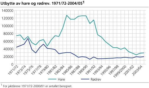 Utbytte av hare og rødrev. 1971/72-2004/05