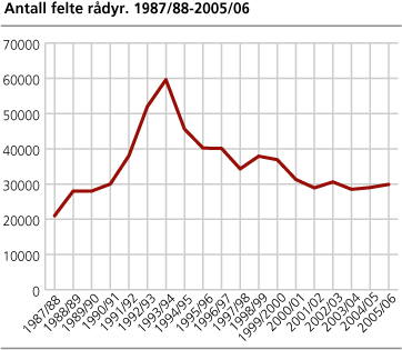 Antall felte rådyr. 1987/88-2004/05