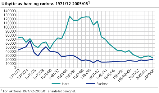 Utbytte av hare og rødrev. 1971/72-2005/06