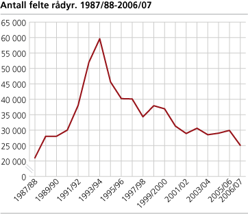 Antall felte rådyr. 1987/88-2006/07