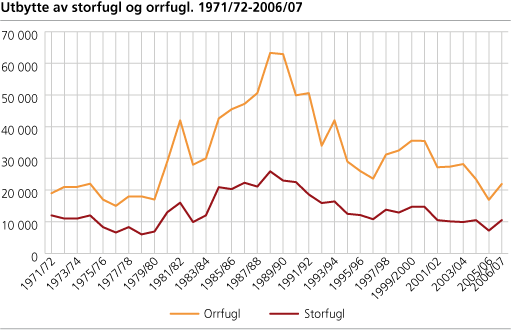 Utbytte av storfugl og orrfugl. 1971/72-2006/07