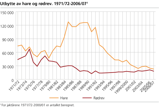 Utbytte av hare og rødrev. 1971/72-2006/07