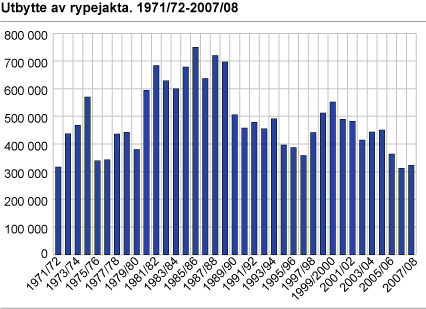 Utbytte av rypejakta. 1971/72-2007/08