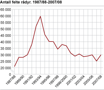 Antall felte rådyr. 1987/88-2007/08
