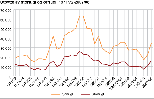 Utbytte av storfugl og orrfugl. 1971/72-2007/08