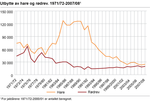 Utbytte av hare og rødrev. 1971/72-2007/08