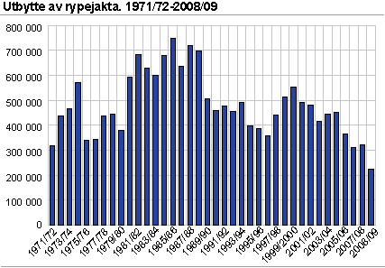 Utbytte av rypejakta. 1971/1972-2008/2009