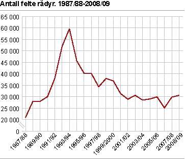 Antall felte rådyr. 1987/1988-2008/2009