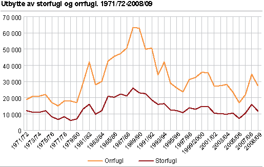 Utbytte av storfugl og orrfugl. 1971/1972-2008/2009