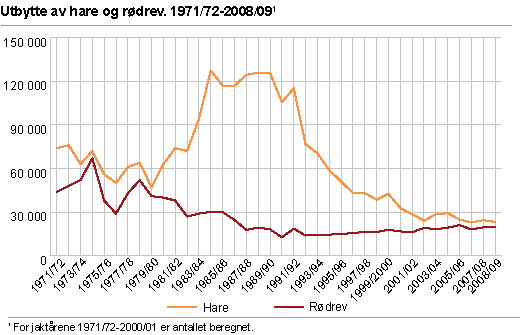 Utbytte av hare og rødrev. 1971/1972-2008/2009