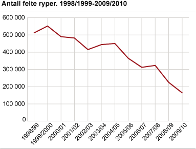 Antall felte ryper. 1998/1999-2009/2010