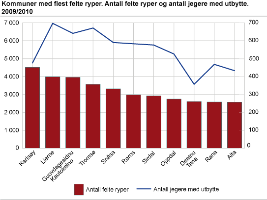 Kommuner med flest felte ryper. Antall felte ryper og antall jegere med utbytte. 2009/2010