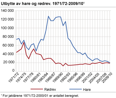 Utbytte av hare og rødrev. 1971/1972 - 2009/2010