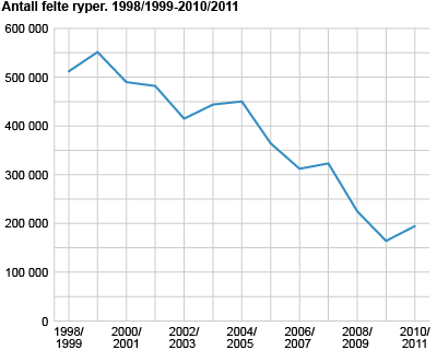 Antall felte ryper. 1998/1999-2010/2011