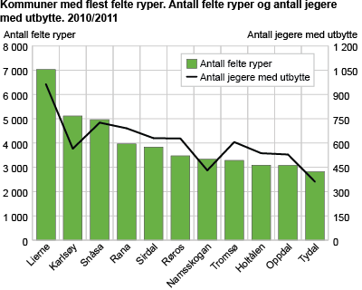 Kommuner med flest felte ryper. Antall felte ryper og antall jegere med utbytte. 2010/2011
