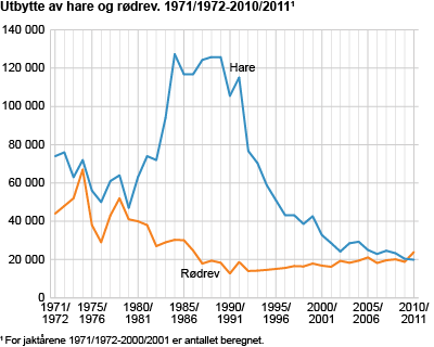 Utbytte av hare og rødrev. 1971/1972-2010/2011