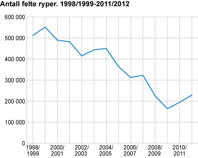 Antall felte ryper. 1998/1999-2011/2012
