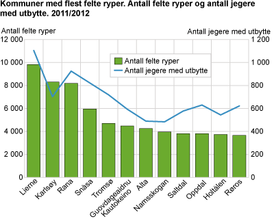 Kommuner med flest felte ryper. Antall felte ryper og antall jegere med utbytte. 2011/2012