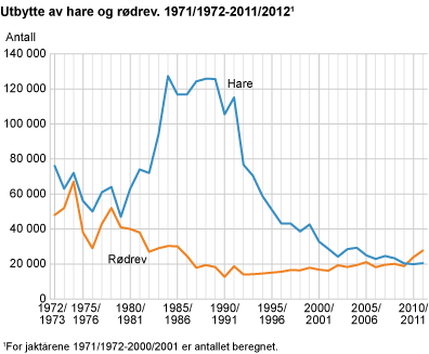 Utbytte av hare og rødrev. 1971/1972-2011/2012