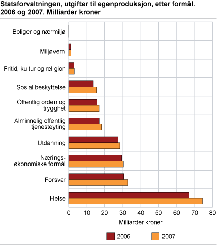 Statsforvaltningen, utgifter til egenproduksjon, etter formål. Milliarder kroner