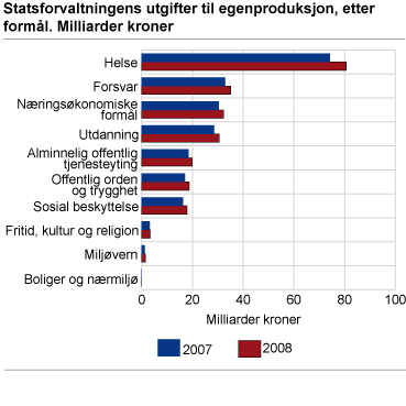 Statsforvaltningens utgifter til egenproduksjon, etter formål. Milliarder kroner
