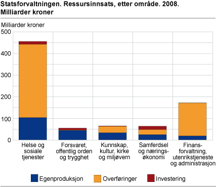 Statsforvaltningen. Ressursinnsats, etter område. 2008. Milliarder kroner