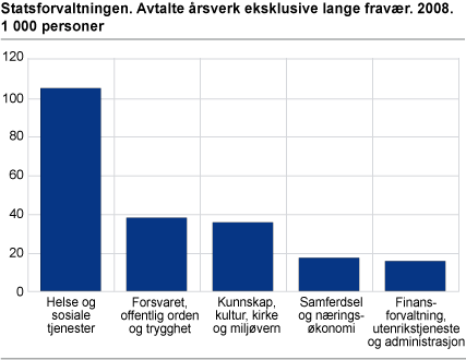 Statsforvaltningen. Avtalte årsverk eksklusive lange fravær. 2008. 1 000 personer