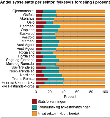 Andel sysselsatte per sektor, fylkesvis fordeling i prosent