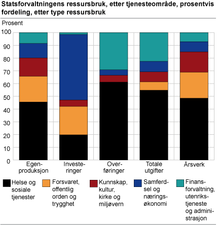 Statsforvaltningens ressursbruk, etter tjenesteområde, prosentvis fordeling, etter type ressursbruk