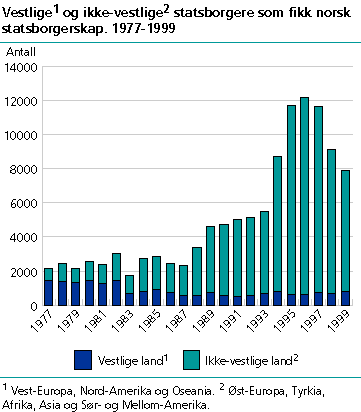 Vestlige og ikke-vestlige statsborgere som fikk norsk statsborgerskap. 1977-1999