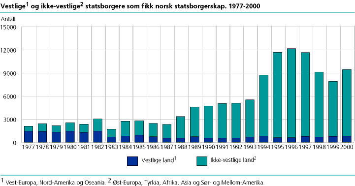  Vestlige og ikke-vestlige statsborgere som fikk norsk statsborgerskap. 1977-2000
