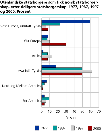  Utenlandske statsborgere som fikk norsk statsborgerskap, etter tidligere statsborgerskap. 1977, 1987, 1997 og 2000. Prosent