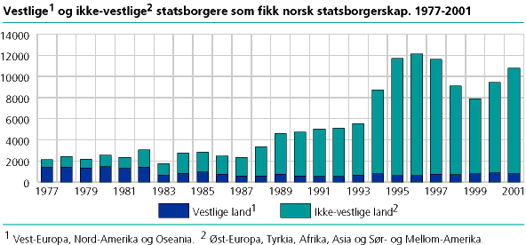 Vestlige og ikke-vestlige statsborgere som fikk norsk statsborgerskap. 1977-2001