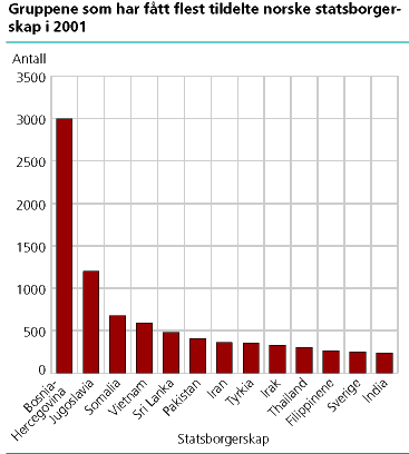 Gruppene som har fått flest tildelte norske statsborgerskap i 2001