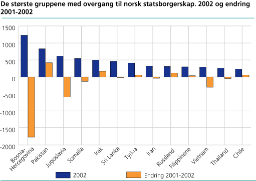 De største gruppene med overgang til norsk statsborgerskap. 2002 og endring 2001-2002
