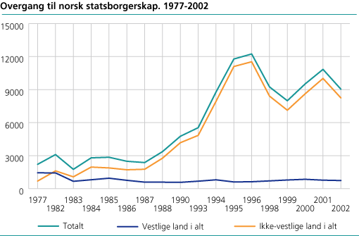 Overgang til norsk statsborgerskap. 1977-2002