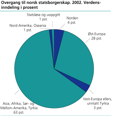 Overgang til norsk statsborgerskap. 2002. Verdensinndeling i prosent