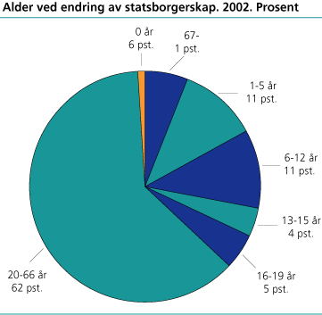 Alder ved endring av statsborgerskapet. 2002. Prosent