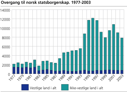 Overgang til norsk statsborgerskap. 1977-2003