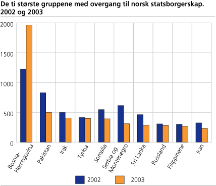 De største gruppene med overgang til norsk statsborgerskap. 2002 og 2003