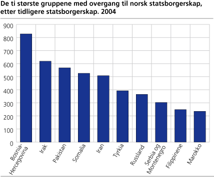 De ti største gruppene med overgang til norsk statsborgerskap, etter tidligere statsborgerskap. 2004