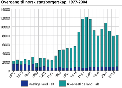 Overgang til norsk statsborgerskap, etter tidligere statsborgerskap. Vestlig/ ikke-vestlig. 1977-2004