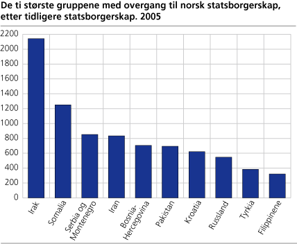 De ti største gruppene med overgang til norsk statsborgerskap, etter tidligere statsborgerskap. 2005