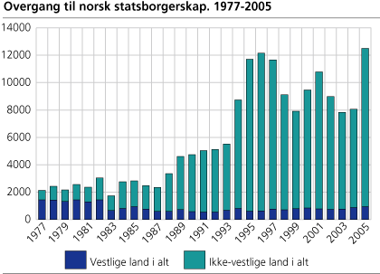 Overgang til norsk statsborgerskap. 1977-2005