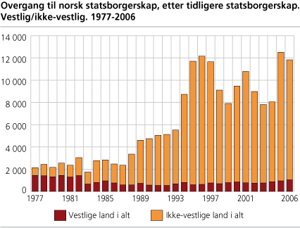 Overgang til norsk statsborgerskap. 1977-2006