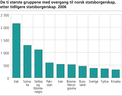 De ti største gruppene med overgang til norsk statsborgerskap, etter tidligere statsborgerskap. 2006