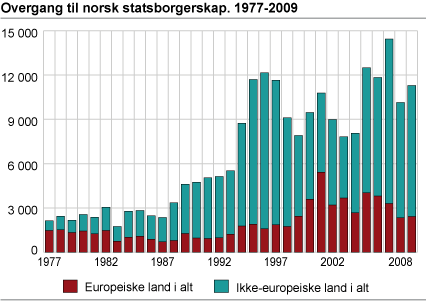 Overgang til norsk statsborgerskap. 1977-2009